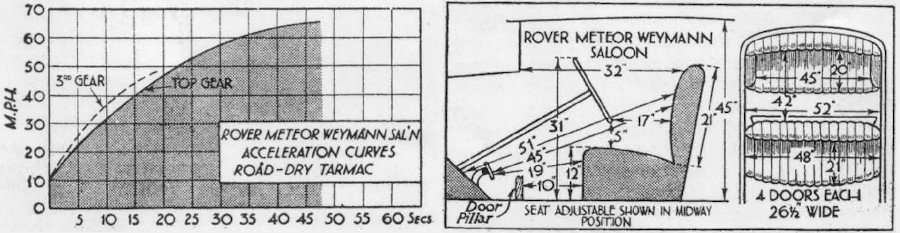 1931 Meteor Weymann Data